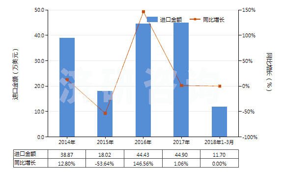 2014-2018年3月中國(guó)其他僅含氟和氯的甲烷、乙烷及丙烷的鹵化衍生物(HS29037910)進(jìn)口總額及增速統(tǒng)計(jì)